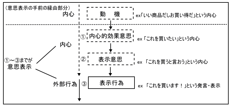 意思表示