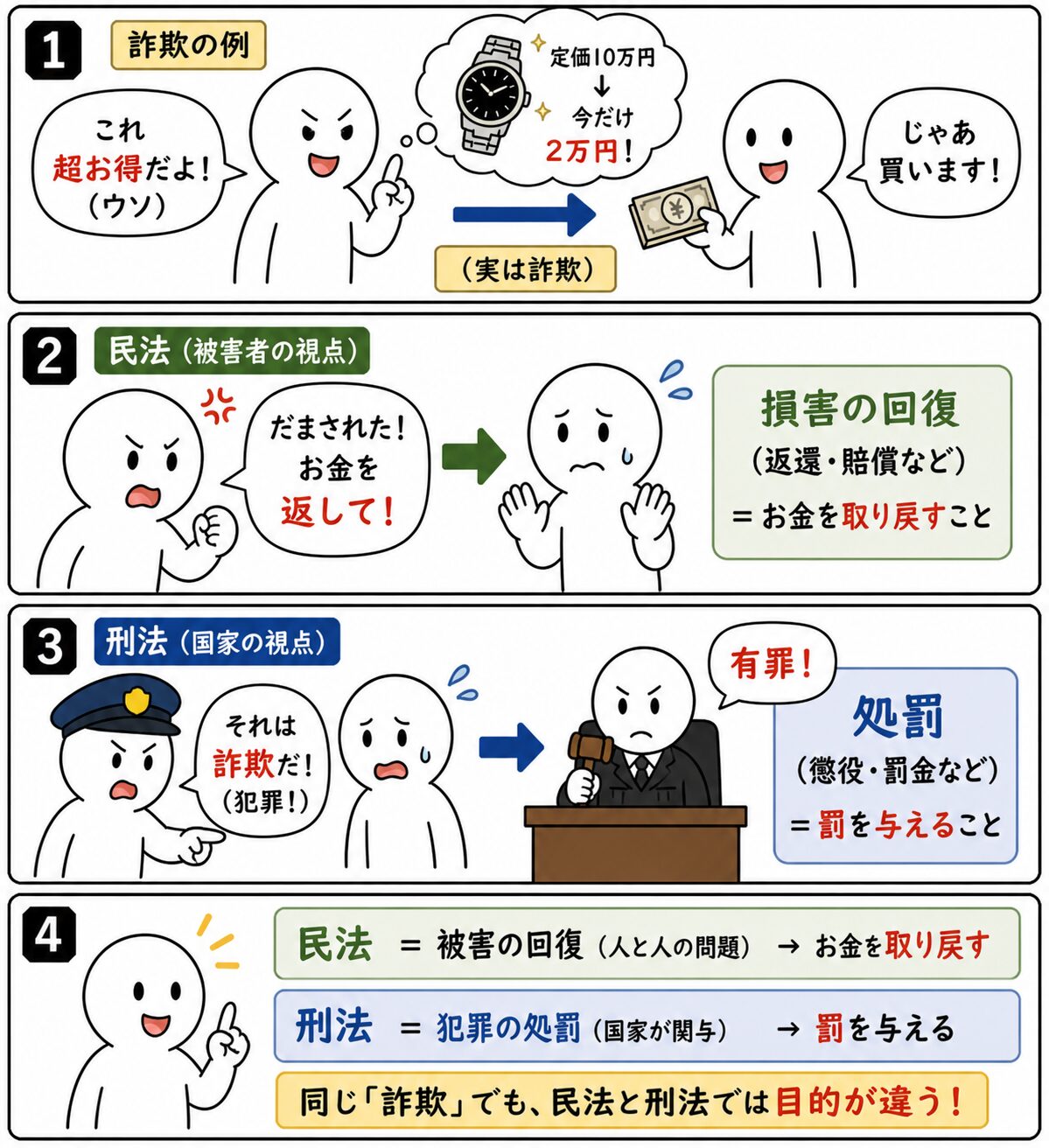 民事 刑事 違い