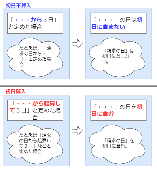 起算日とは