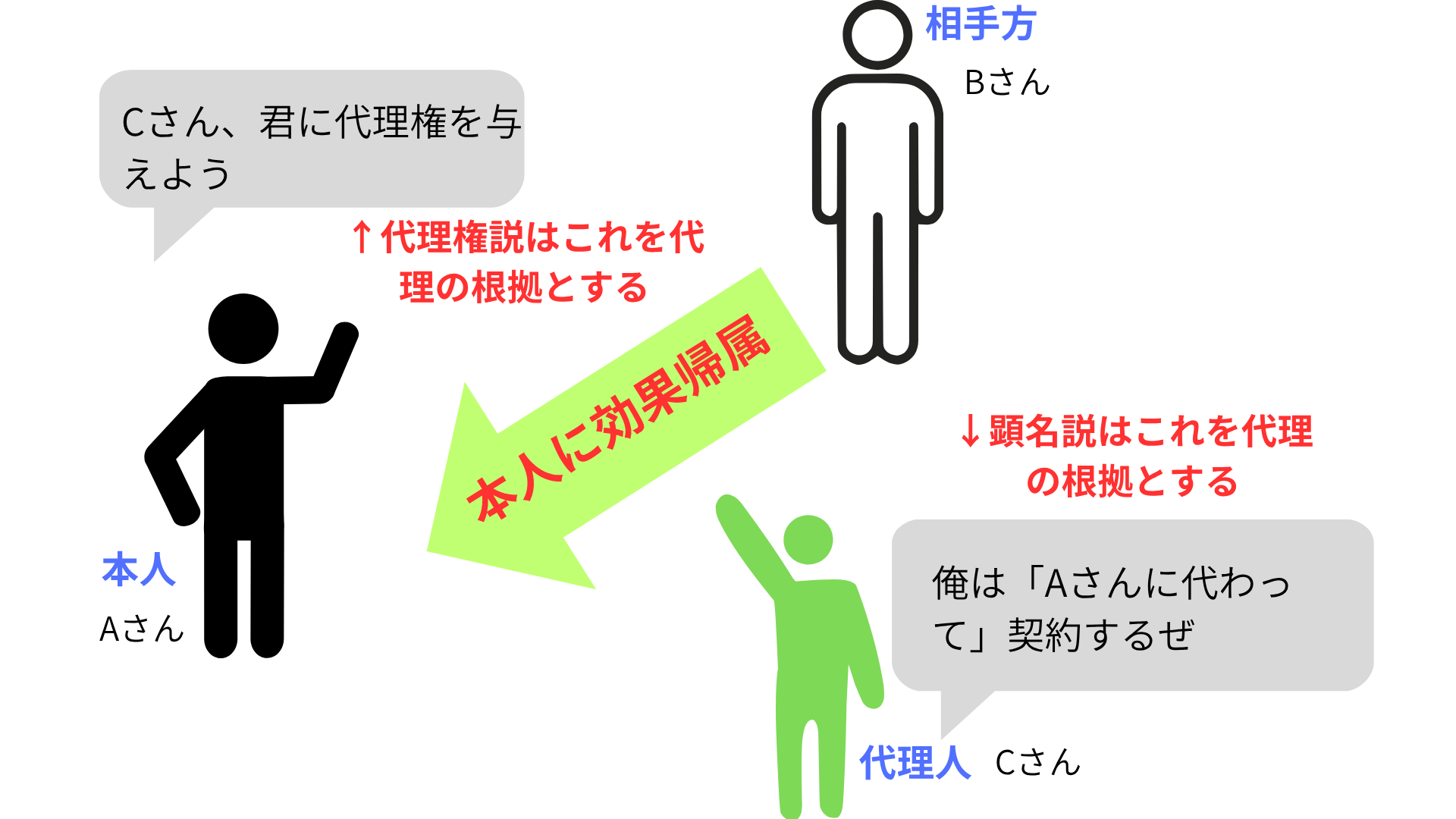 代理とは?実生活・実務と結び付けて解説します。
