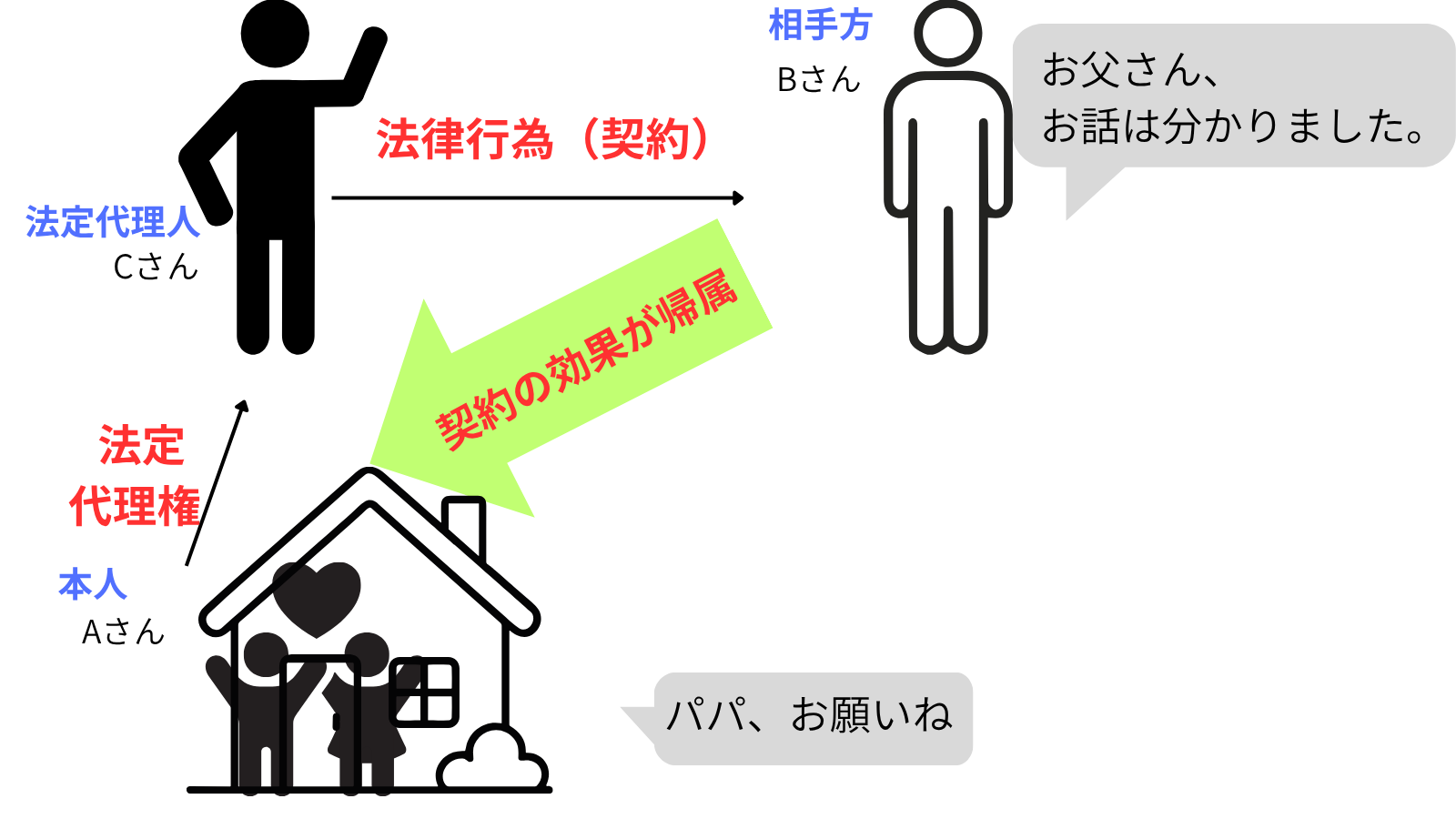 代理とは？実生活・実務と結び付けて解説します。
