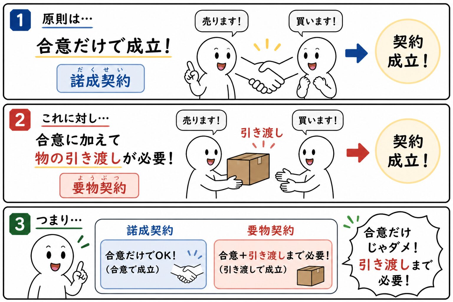 要物契約とは