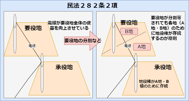 地役権とは 民法280条 294条まで