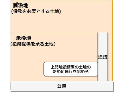 地役権とは 民法２８０条 ２９４条まで