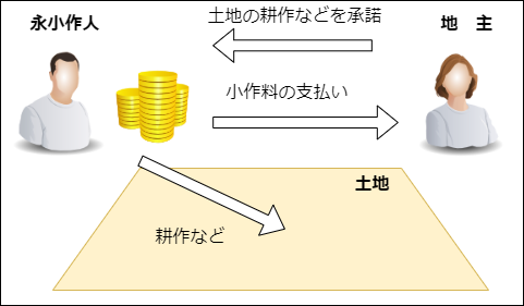 永小作