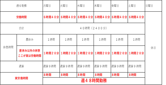 週６勤務 週休１日制は合法 但し給料はきちんと出てない可能性あり 分かりやすく法律を解説 Lawtext