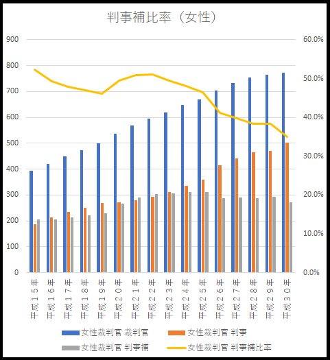 女性の裁判官比率が増加している件 分かりやすく法律を解説 Lawtext