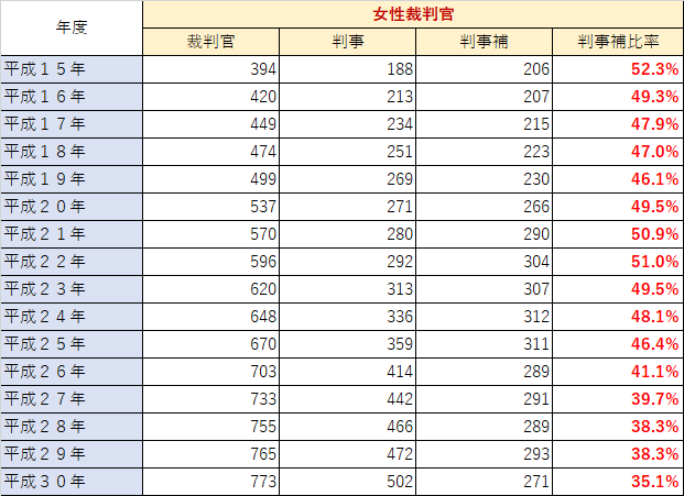 女性の裁判官比率が増加している件 分かりやすく法律を解説 Lawtext