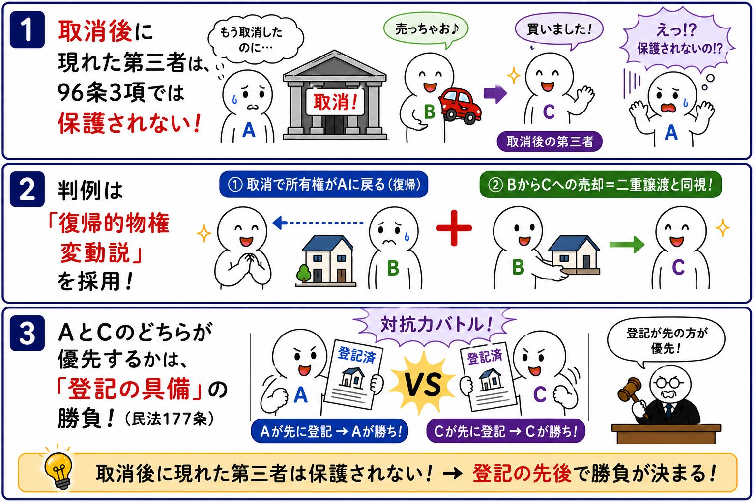 詐欺取消前と取消後の第三者│法律BLOG ローテキスト