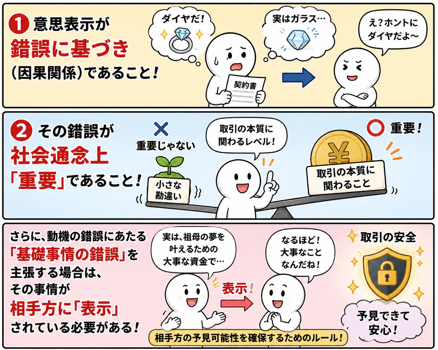 錯誤の要件 原則と例外(+その例外)という枠組みで整理すれば分かる│法律BLOG ローテキスト
