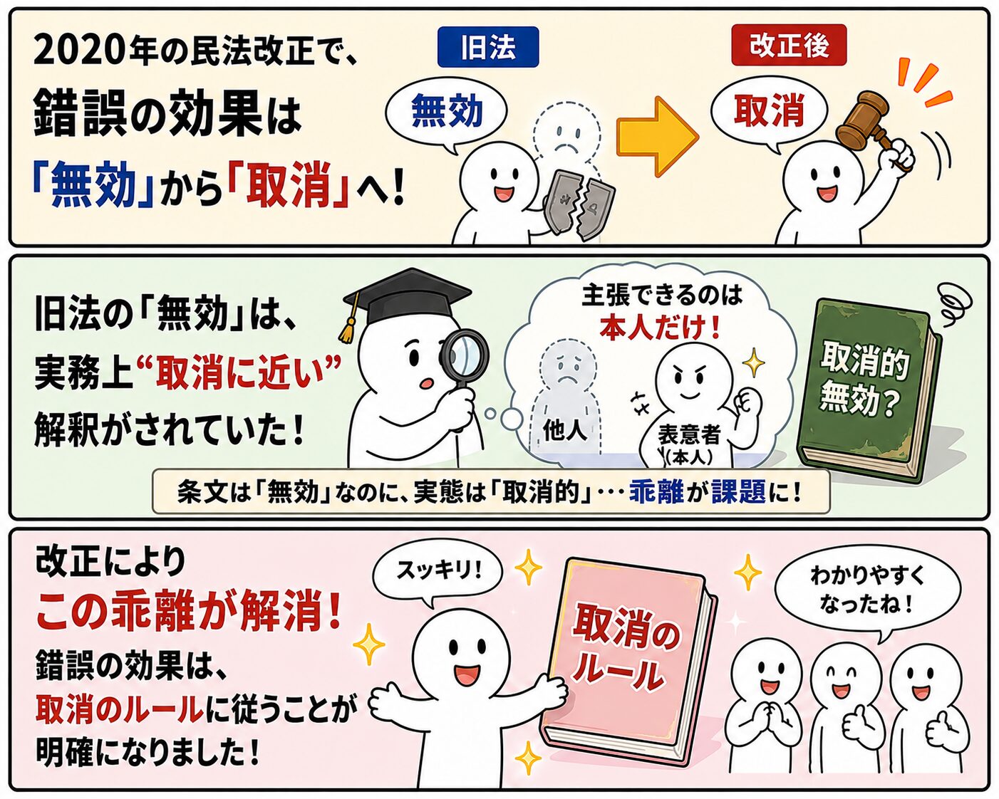 錯誤の効果 ～無効から取消しへ～│法律BLOG ローテキスト