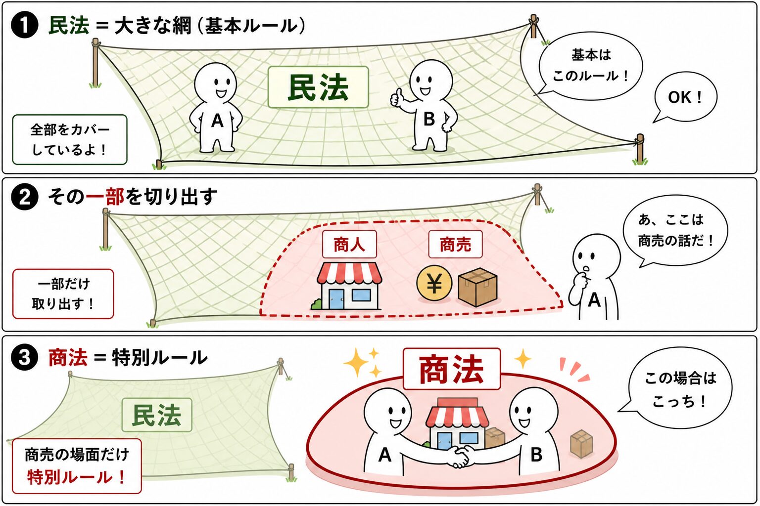 民法と商法