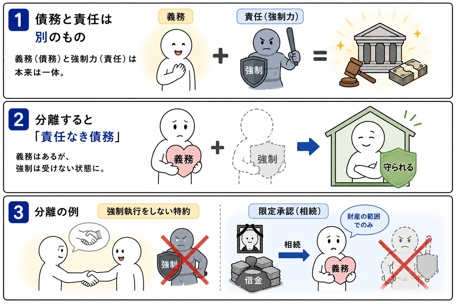 自然債務とは?債務と責任の分離も併せて│法律BLOG ローテキスト